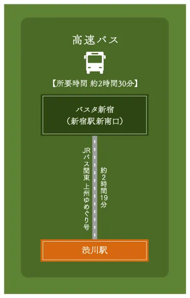 Bus itinerary — arrival