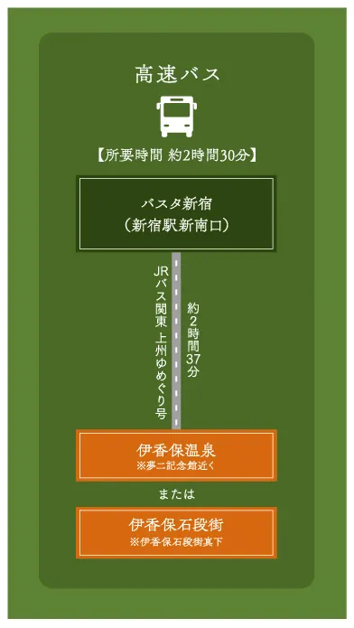 Bus itinerary — Ikaho town