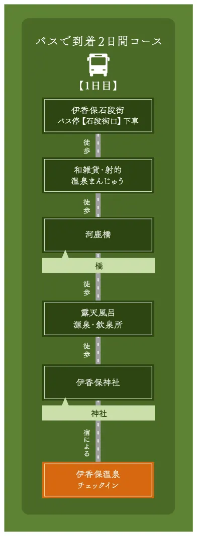 Bus itinerary — evening