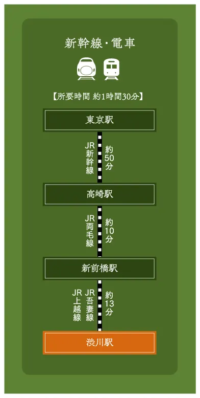 Train itinerary — day one, morning to afternoon
