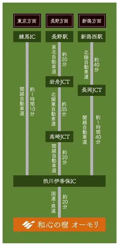 Route to Ryokan Omori by car