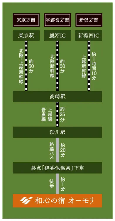 Route to Ryokan Omori by train